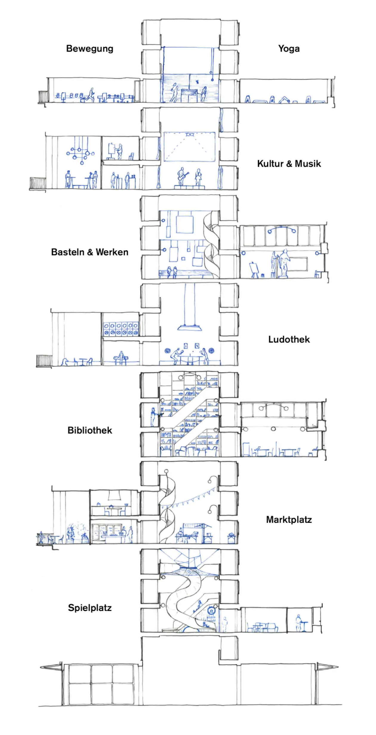 Die Skizze eines Gebäudequerschnitts. In den einzelnen vertikalen Nachbarschaften sind unterschiedliche Szenarien wie eine Bibliothek, ein Yogaraum oder ein Spielplatz angedacht.